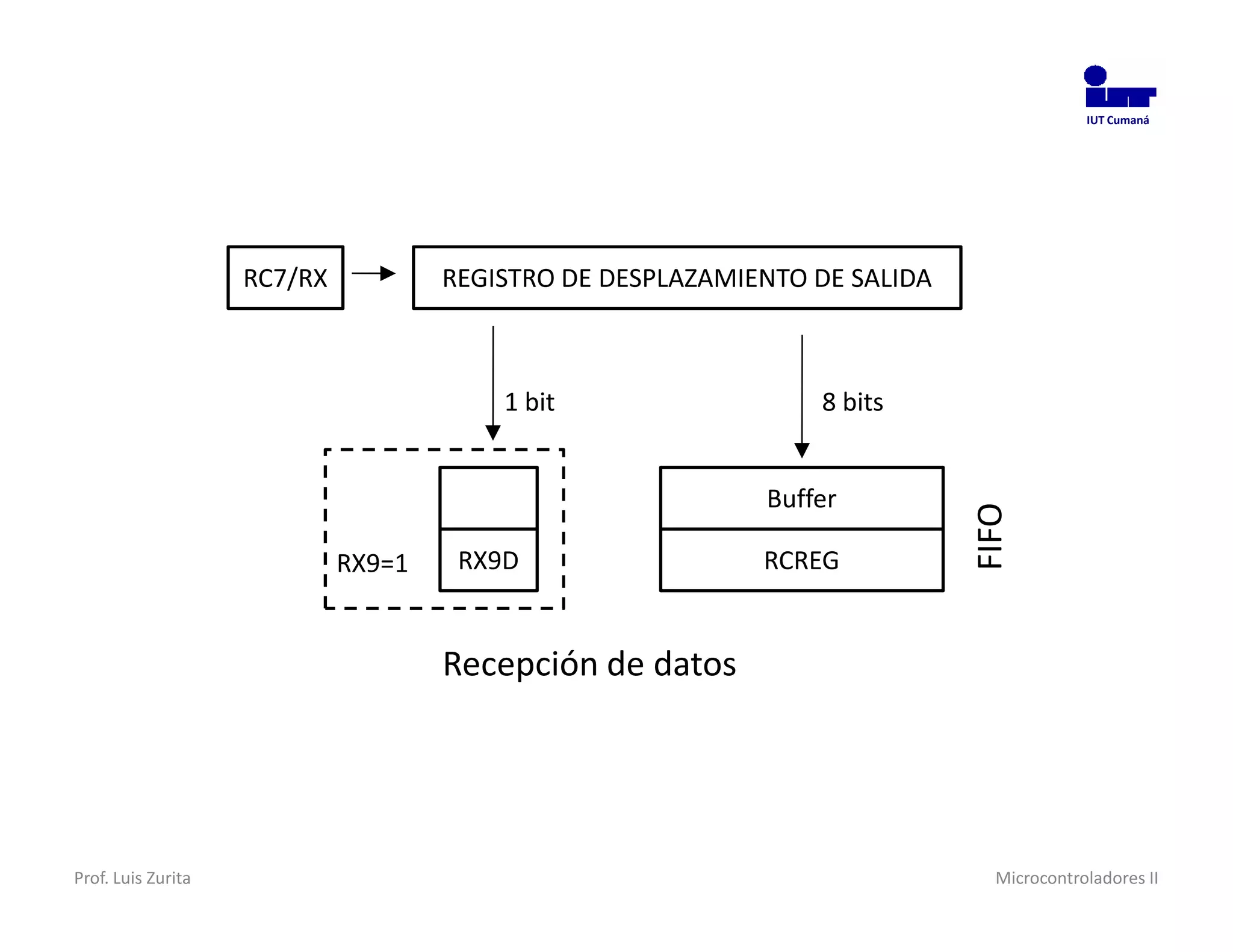 IUT Cumaná




                    RC7/RX           REGISTRO DE DESPLAZAMIENTO DE SALIDA



                                         1 bit                  8 bits


                                                            Buffer




                                                                            FIFO
                             RX9=1    RX9D                  RCREG


                                     Recepción de datos




Prof. Luis Zurita                                                             Microcontroladores II
 