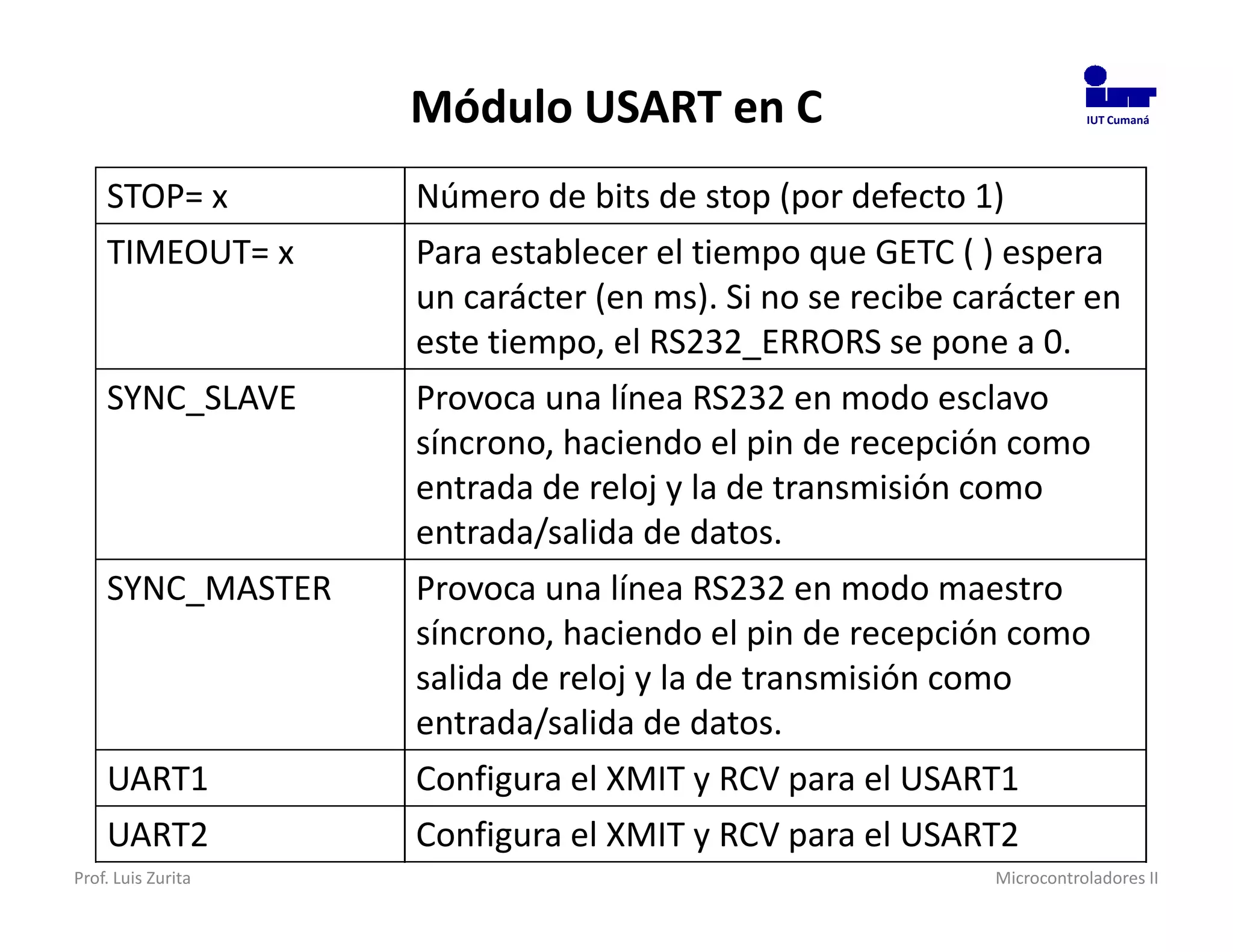 Módulo USART en C                                 IUT Cumaná




    STOP= x         Número de bits de stop (por defecto 1)
    TIMEOUT= x      Para establecer el tiempo que GETC ( ) espera
                    un carácter (en ms). Si no se recibe carácter en
                    este tiempo, el RS232_ERRORS se pone a 0.
    SYNC_SLAVE      Provoca una línea RS232 en modo esclavo
                    síncrono, haciendo el pin de recepción como
                    entrada de reloj y la de transmisión como
                    entrada/salida de datos.
    SYNC_MASTER     Provoca una línea RS232 en modo maestro
                    síncrono, haciendo el pin de recepción como
                    salida de reloj y la de transmisión como
                    entrada/salida de datos.
    UART1           Configura el XMIT y RCV para el USART1
    UART2           Configura el XMIT y RCV para el USART2
Prof. Luis Zurita                                          Microcontroladores II
 