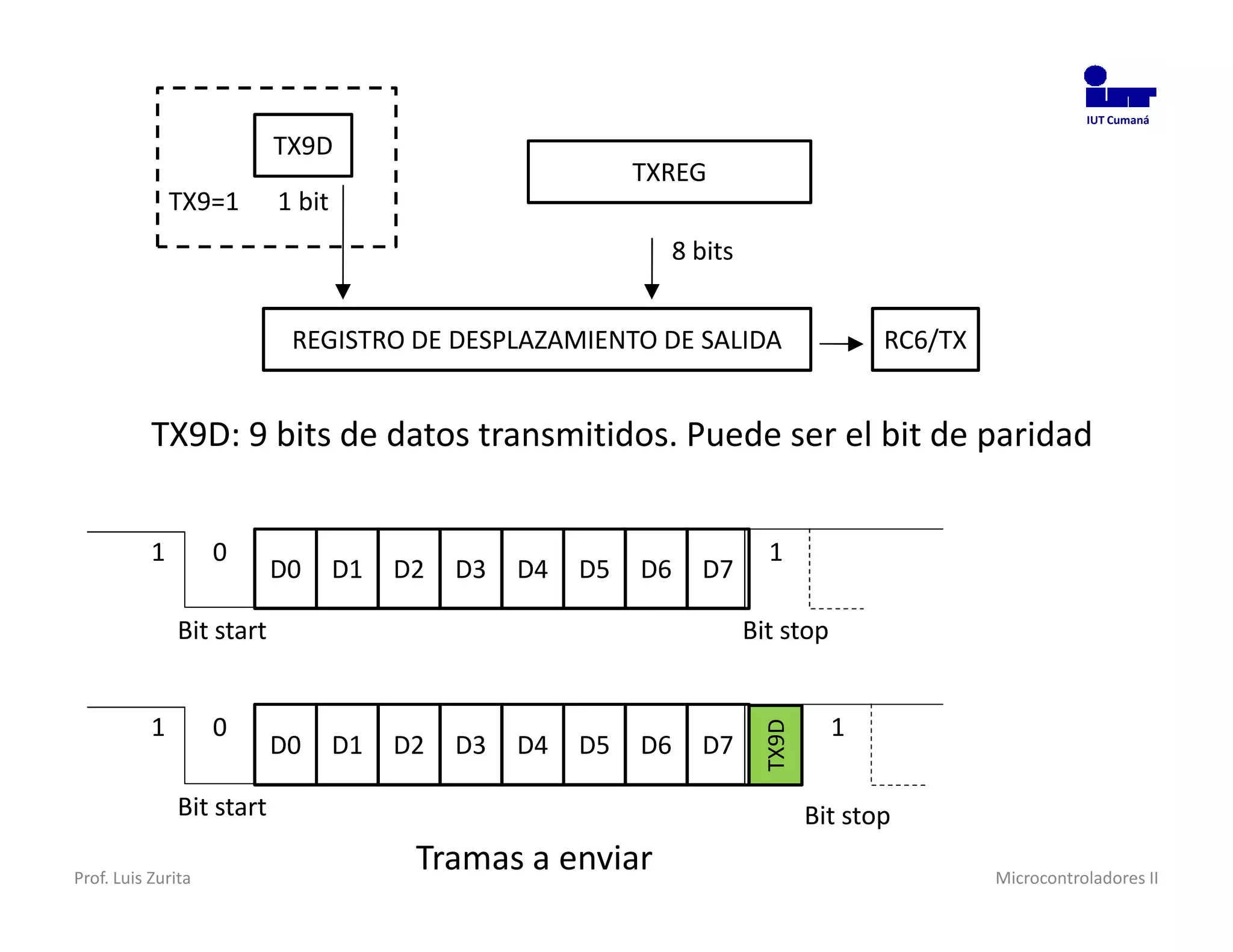 IUT Cumaná

                           TX9D
                                                            TXREG
               TX9=1       1 bit
                                                              8 bits


                            REGISTRO DE DESPLAZAMIENTO DE SALIDA                      RC6/TX


           TX9D: 9 bits de datos transmitidos. Puede ser el bit de paridad


           1        0                                                    1
                           D0      D1   D2   D3   D4   D5   D6   D7

               Bit start                                               Bit stop


           1        0                                                             1
                                                                        TX9D
                           D0      D1   D2   D3   D4   D5   D6   D7

               Bit start                                                       Bit stop

Prof. Luis Zurita
                                         Tramas a enviar                                       Microcontroladores II
 
