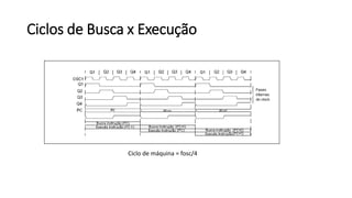 Ciclos de Busca x Execução
Ciclo de máquina = fosc/4
 