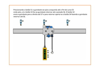 Pressionando o botão S1 o guindaste vai para a esquerda até o fim de curso S5
onde pára, só o botão S3 faz ao guindaste retornar até a posição S6. O botão S2
envia o guindaste para a direita até S7 e para retornar aperta-se o botão S4 fazendo o guindaste
retornar até S6.
 