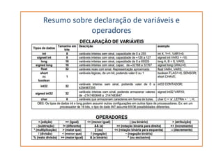 Resumo sobre declaração de variáveis e
operadores
 