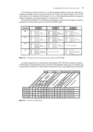 EL PRIMER CONTACTO CON EL PIC 16F84        69

   Los modelos que tienen las letras C, F o CR intermedias admiten el rango de voltaje de ali-
mentación estándar, que es el que oscila de 4 a 4,5 V DC como mínimo, hasta 5,5 a 6 V DC
como máximo. Los modelos con las letras LC, LF o LCR intermedias admiten el margen de
voltaje «extendido», que abarca desde los 2 V hasta los 6 V DC.
   En la tabla de la Figura 5.1 se indican las principales características de algunos modelos,
atendiendo a la frecuencia máxima y al tipo de oscilador usado.




   La buena aceptación en el mercado del «primogénito» PIC 16C84 ha animado al fabrican-
te Microchip a comercializar nuevas versiones. Ha diseñado cuatro nuevos modelos que
se muestran en la Figura 5.2. Dos de ellos intercalan la letra F, que significa que la memoria
 