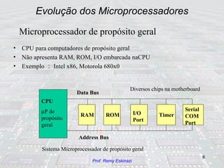 Evolução dos Microprocessadores CPU  P de propósito geral RAM ROM I/O Port Timer Serial COM Port Data Bus Address Bus Sistema Microprocessador de propósito geral CPU para computadores de propósito geral Não apresenta RAM, ROM, I/O embarcada naCPU  Exemplo ： Intel x86, Motorola 680x0 Diversos chips na motherboard Microprocessador de propósito geral 
