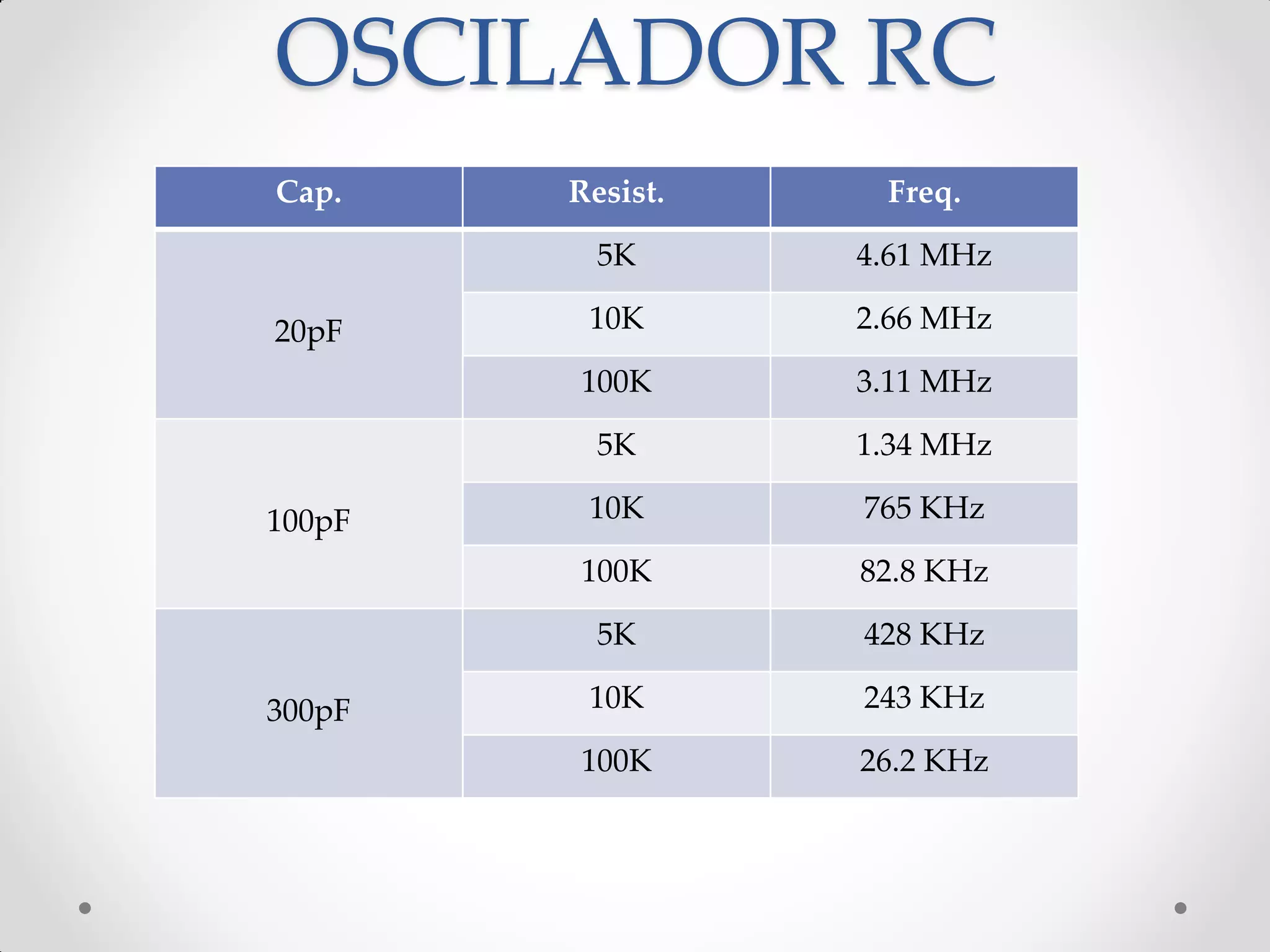 OSCILADOR RC
Cap. Resist. Freq.
20pF
5K 4.61 MHz
10K 2.66 MHz
100K 3.11 MHz
100pF
5K 1.34 MHz
10K 765 KHz
100K 82.8 KHz
300pF
5K 428 KHz
10K 243 KHz
100K 26.2 KHz
 