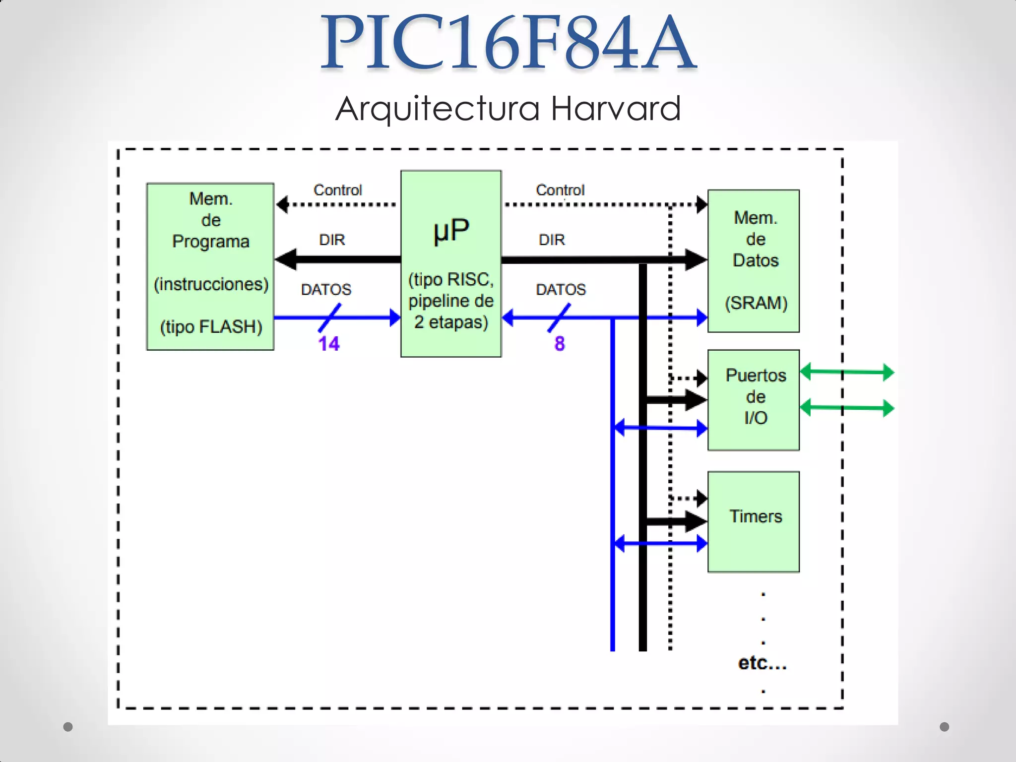 PIC16F84A
Arquitectura Harvard
 