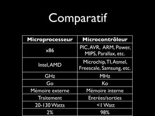 Comparatif
Microprocesseur     Microcontrôleur
                   PIC, AVR, ARM, Power,
      x86
                     MIPS, Parallax, etc.
                     Microchip, TI, Atmel,
   Intel, AMD
                   Freescale, Samsung, etc.
      GHz                   MHz
       Go                     Ko
 Mémoire externe      Mémoire interne
   Traitement          Entrées/sorties
  20-130 Watts             <1 Watt
       2%                    98%
 