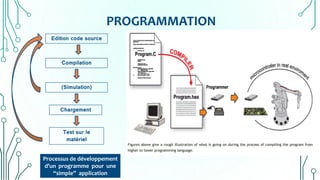 PROGRAMMATION
Edition code source
Compilation
(Simulation)
Chargement
Test sur le
matériel
Processus de développement
d’un programme pour une
‘‘simple’’ application
 