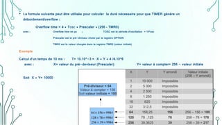 • La formule suivante peut être utilisée pour calculer la duré nécessaire pour que TIMER génére un
débordement/overflow :
Overflow time = 4 * TOSC * Prescaler * (256 – TMR0)
avec : Overflow time en µs ; TOSC est la période d’oscillation = 1/Fosc
Prescaler est le pré-diviseur choisi par le registre OPTION
TMR0 est la valeur chargée dans le registre TMR0 (valeur initiale)
Exemple
Calcul d'un temps de 10 ms : T= 10.10^-3 = X * Y * 4 /4.10^6
avec : X= valeur du pré-deviseur (Prescaler) Y= valeur à compter= 256 - valeur initiale
Soit X * Y= 10000
 