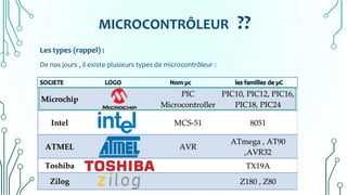MICROCONTRÔLEUR ??
Les types (rappel) :
De nos jours , il existe plusieurs types de microcontrôleur :
 