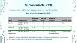 Microcontrôleur PIC
Actuellement les modèles Microchip, sont classés en 3 grandes familles :
Base-Line ; Mid-Range ; High-End
Nous nous limiterons à la famille Mid-Range, sachant que si vous avez tout compris, vous passerez
très facilement à une autre famille, et même à un autre microcontrôleur
 