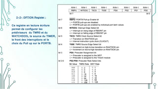 2-2- OPTION Register :
Ce registre en lecture écriture
permet de configurer les
prédiviseurs du TMR0 et du
WATCHDOG, la source du TIMER,
le front des interruptions et le
choix du Pull up sur le PORTB.
 