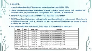 3-4 PORT D:
• Le port D désigné par PORTD est un port bidirectionnel de 8 bits (RD0 à RD7).
• Chaque broche et configurable en entrée ou en sortie à l’aide du registre TRISD. Pour configurer une
broche en entrée, on positionne le bit correspondant dans TRISD à 1 et inversement.
• PORTD n’est pas implémenté sur 16F876, il est disponible sur le 16F877.
• PORTD peut être utilisé dans un mode particulier appelé parallèle slave port, pour cela il faut placer le
bit PSPMODE (bit 4) de TRISE à 1. Dans ce cas les 3 bits de PORTE deviennent les entrées de control
de ce port (RE, WE et CS)
• Pour utiliser PORTD en mode normal, il faut placer le bit PSPMODE de TRISE à 0
 