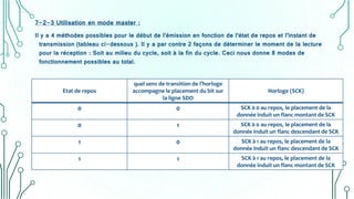 7-2-3 Utilisation en mode master :
Il y a 4 méthodes possibles pour le début de l’émission en fonction de l’état de repos et l’instant de
transmission (tableau ci-dessous ). Il y a par contre 2 façons de déterminer le moment de la lecture
pour la réception : Soit au milieu du cycle, soit à la fin du cycle. Ceci nous donne 8 modes de
fonctionnement possibles au total.
Etat de repos
quel sens de transition de l’horloge
accompagne le placement du bit sur
la ligne SDO
Horloge (SCK)
0 0 SCK à 0 au repos, le placement de la
donnée induit un flanc montant de SCK
0 1 SCK à 0 au repos, le placement de la
donnée induit un flanc descendant de SCK
1 0 SCK à 1 au repos, le placement de la
donnée induit un flanc descendant de SCK
1 1 SCK à 1 au repos, le placement de la
donnée induit un flanc montant de SCK
 