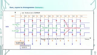 Donc, voyons le chronogramme d’émission :
 