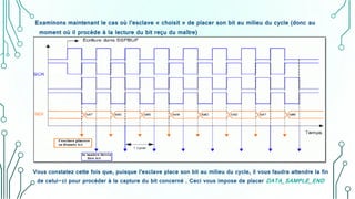Examinons maintenant le cas où l’esclave « choisit » de placer son bit au milieu du cycle (donc au
moment où il procède à la lecture du bit reçu du maître)
Vous constatez cette fois que, puisque l’esclave place son bit au milieu du cycle, il vous faudra attendre la fin
de celui-ci pour procéder à la capture du bit concerné . Ceci vous impose de placer DATA_SAMPLE_END
 