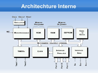 Architechture Interne
 