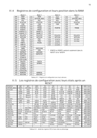 10
00h INDF
01h TMR0
02h PCL
03h STATUS
04h FSR
05h PORTA
06h PORTB
07h PORTC
08h PORTD (*)
09h PORTE (*)
0Ah PCLATH
0Bh INTCON
0Ch PIR1
0Dh PIR2
0Eh TMR1L
0Fh TMR1H
10h T1CON
11h TMR2
12h T2CON
13h SSPBUF
14h SSPCON
15h CCPR1L
16h CCPR1H
17h CCP1CON
18h RCSTA
19h TXREG
1Ah RCREG
1Bh CCPR2L
1Ch CCPR2H
1Dh CCP2CON
1Eh ADRESH
1Fh ADCON0
80h INDF
81h OPTION_REG
82h PCL
83h STATUS
84h FSR
85h TRISA
86h TRISB
87h TRISC
88h TRISD (*)
89h TRISE (*)
8Ah PCLATH
8Bh INTCON
8Ch PIE1
8Dh PIE2
8Eh PCON
8Fh
90h
91h SSPCON2
92h PR2
93h SSPADD
94h SSPSTAT
95h
96h
97h
98h TXSTA
99h SPBRG
9Ah
9Bh
9Ch
9Dh
9Eh ADRESL
9Fh ADCON1
180h INDF
181h OPTION_REG
182h PCL
183h STATUS
184h FSR
185h
186h TRISB
187h
188h
189h
18Ah PCLATH
18Bh INTCON
18Ch EECON1
18Dh EECON2
18Eh
18Fh
II.4 Registres de configuration et leurs position dans la RAM
Bank 0 Bank 1 Bank 2 Bank 3
100h INDF
101h TMR0
102h PCL
103h STATUS
104h FSR
105h
106h PORTB
107h
108h
109h
10Ah PCLATH
10Bh INTCON
10Ch EEDATA
10Dh EEADR
10Eh EEDATH
10Fh EEADRH
* PORTD et PORTE existent seulement dans le
16F877 et le 16F874
Tableau II.1 : Registres de configuration avec leurs adresses
II.5 Les registres de configuration avec leurs états après un
RESET
STATUS IRP RP1 RP0 TO PD Z DC C 0001 1xxx
OPTION_REG RBPU INTEDG T0CS T0SE PSA PS2 PS1 PS0 1111 1111
INTCON GIE PEIE T0IE INTE RBIE T0IF INTF RBIF 0000 000x
PIE1 PSPIE ADIE RCIE TXIE SSPIE CCP1IE TMR2IE TMR1IE 0000 0000
PIR1 PSPIF ADIF RCIF TXIF SSPIF CCP1IF TMR2IF TMR1IF 0000 0000
PIE2 N.I. Réservé N.I. EEIE BCLIE N.I. N.I. CCP2IE -r-0 0--0
PIR2 N.I. Réservé N.I. EEIF BCLIF N.I. N.I. CCP2IF -r-0 0--0
EECON1 EEPGD — — — WRERR WREN WR RD x--- x000
TXSTA CSRC TX9 TXEN SYNC — BRGH TRMT TX9D 0000 -010
RCSTA SPEN RX9 SREN CREN ADDEN FERR OERR RX9D 0000 000x
CCPxCON — — DCxB1 DCxB0 CCPxM3 CCPxM2 CCPxM1 CCPxM0 --00 0000
T1CON — — T1CKPS1 T1CKPS0 T1OSCEN T1SYNC TMR1CS TMR1ON --00 0000
T2CON — TOUTPS3 TOUTPS2 TOUTPS1 TOUTPS0 TMR2ON T2CKPS1 T2CKPS0 -000 0000
SSPCON WCOL SSPOV SSPEN CKP SSPM3 SSPM2 SSPM1 SSPM0 0000 0000
SSPCON2 GCEN ACKSTAT ACKDT ACKEN RCEN PEN RSEN SEN 0000 0000
SSPSTAT SMP CKE D/A P S R/W UA BF 0000 0000
CCP1CON — — CCP1X CCP1Y CCP1M3 CCP1M2 CCP1M1 CCP1M0 --00 0000
TXSTA CSRC TX9 TXEN SYNC — BRGH TRMT TX9D 0000 -010
RCSTA SPEN RX9 SREN CREN ADDEN FERR OERR RX9D 0000 000x
CCP2CON — — CCP2X CCP2Y CCP2M3 CCP2M2 CCP2M1 CCP2M0 --00 0000
ADCON0 ADCS1 ADCS0 CHS2 CHS1 CHS0 GO/DONE — ADON 0000 00-0
ADCON1 ADFM — — — PCFG3 PCFG2 PCFG1 PCFG0 0--- 0000
TRISx 1111 1111
Tableau II.2 : détail des registres SFR et leurs états au démarrage
 