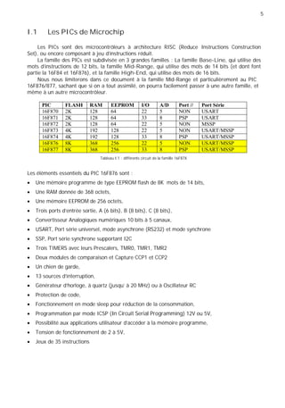 5
I.1 Les PICs de Microchip
Les PICs sont des microcontrôleurs à architecture RISC (Reduce Instructions Construction
Set), ou encore composant à jeu d’instructions réduit.
La famille des PICs est subdivisée en 3 grandes familles : La famille Base-Line, qui utilise des
mots d’instructions de 12 bits, la famille Mid-Range, qui utilise des mots de 14 bits (et dont font
partie la 16F84 et 16F876), et la famille High-End, qui utilise des mots de 16 bits.
Nous nous limiterons dans ce document à la famille Mid-Range et particulièrement au PIC
16F876/877, sachant que si on a tout assimilé, on pourra facilement passer à une autre famille, et
même à un autre microcontrôleur.
PIC FLASH RAM EEPROM I/O A/D Port // Port Série
16F870 2K 128 64 22 5 NON USART
16F871 2K 128 64 33 8 PSP USART
16F872 2K 128 64 22 5 NON MSSP
16F873 4K 192 128 22 5 NON USART/MSSP
16F874 4K 192 128 33 8 PSP USART/MSSP
16F876 8K 368 256 22 5 NON USART/MSSP
16F877 8K 368 256 33 8 PSP USART/MSSP
Tableau I.1 : différents circuit de la famille 16F87X
Les éléments essentiels du PIC 16F876 sont :
Une mémoire programme de type EEPROM flash de 8K mots de 14 bits,
Une RAM donnée de 368 octets,
Une mémoire EEPROM de 256 octets,
Trois ports d'entrée sortie, A (6 bits), B (8 bits), C (8 bits),
Convertisseur Analogiques numériques 10 bits à 5 canaux,
USART, Port série universel, mode asynchrone (RS232) et mode synchrone
SSP, Port série synchrone supportant I2C
Trois TIMERS avec leurs Prescalers, TMR0, TMR1, TMR2
Deux modules de comparaison et Capture CCP1 et CCP2
Un chien de garde,
13 sources d'interruption,
Générateur d'horloge, à quartz (jusqu’ à 20 MHz) ou à Oscillateur RC
Protection de code,
Fonctionnement en mode sleep pour réduction de la consommation,
Programmation par mode ICSP (In Circuit Serial Programming) 12V ou 5V,
Possibilité aux applications utilisateur d’accéder à la mémoire programme,
Tension de fonctionnement de 2 à 5V,
Jeux de 35 instructions
 