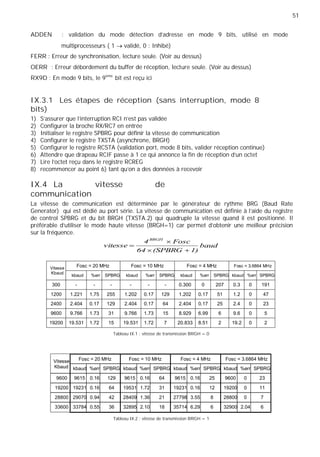 51
ADDEN : validation du mode détection d'adresse en mode 9 bits, utilisé en mode
multiprocesseurs ( 1 validé, 0 : Inhibé)
FERR : Erreur de synchronisation, lecture seule. (Voir au dessus)
OERR : Erreur débordement du buffer de réception, lecture seule. (Voir au dessus)
RX9D : En mode 9 bits, le 9ème
bit est reçu ici
IX.3.1 Les étapes de réception (sans interruption, mode 8
bits)
1) S’assurer que l’interruption RCI n’est pas validée
2) Configurer la broche RX/RC7 en entrée
3) Initialiser le registre SPBRG pour définir la vitesse de communication
4) Configurer le registre TXSTA (asynchrone, BRGH)
5) Configurer le registre RCSTA (validation port, mode 8 bits, valider réception continue)
6) Attendre que drapeau RCIF passe à 1 ce qui annonce la fin de réception d'un octet
7) Lire l’octet reçu dans le registre RCREG
8) recommencer au point 6) tant qu’on a des données à recevoir
IX.4 La vitesse de
communication
La vitesse de communication est déterminée par le générateur de rythme BRG (Baud Rate
Generator) qui est dédié au port série. La vitesse de communication est définie à l'aide du registre
de control SPBRG et du bit BRGH (TXSTA.2) qui quadruple la vitesse quand il est positionné. Il
préférable d'utiliser le mode haute vitesse (BRGH=1) car permet d'obtenir une meilleur précision
sur la fréquence.
vitesse
4BRGH
Fosc
baud
64 (SPBRG 1)
Vitesse
Kbaud
Fosc = 20 MHz Fosc = 10 MHz Fosc = 4 MHz Fosc = 3.6864 MHz
kbaud %err SPBRG kbaud %err SPBRG kbaud %err SPBRG kbaud %err SPBRG
300 - - - - - - 0.300 0 207 0.3 0 191
1200 1.221 1.75 255 1.202 0.17 129 1.202 0.17 51 1.2 0 47
2400 2.404 0.17 129 2.404 0.17 64 2.404 0.17 25 2.4 0 23
9600 9.766 1.73 31 9.766 1.73 15 8.929 6.99 6 9.6 0 5
19200 19.531 1.72 15 19.531 1.72 7 20.833 8.51 2 19.2 0 2
Tableau IX.1 : vitesse de transmission BRGH = 0
Vitesse
Kbaud
Fosc = 20 MHz Fosc = 10 MHz Fosc = 4 MHz Fosc = 3.6864 MHz
kbaud %err SPBRG kbaud %err SPBRG kbaud %err SPBRG kbaud %err SPBRG
9600 9615 0.16 129 9615 0.16 64 9615 0.16 25 9600 0 23
19200 19231 0.16 64 19531 1.72 31 19231 0.16 12 19200 0 11
28800 29070 0.94 42 28409 1.36 21 27798 3.55 8 28800 0 7
33600 33784 0.55 36 32895 2.10 18 35714 6.29 6 32900 2.04 6
Tableau IX.2 : vitesse de transmission BRGH = 1
 