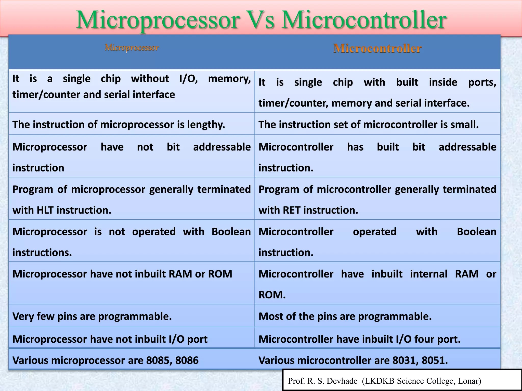 Microprocessor Vs Microcontroller
It is a single chip without I/O, memory,
timer/counter and serial interface
It is single chip with built inside ports,
timer/counter, memory and serial interface.
The instruction of microprocessor is lengthy. The instruction set of microcontroller is small.
Microprocessor have not bit addressable
instruction
Microcontroller has built bit addressable
instruction.
Program of microprocessor generally terminated
with HLT instruction.
Program of microcontroller generally terminated
with RET instruction.
Microprocessor is not operated with Boolean
instructions.
Microcontroller operated with Boolean
instruction.
Microprocessor have not inbuilt RAM or ROM Microcontroller have inbuilt internal RAM or
ROM.
Very few pins are programmable. Most of the pins are programmable.
Microprocessor have not inbuilt I/O port Microcontroller have inbuilt I/O four port.
Various microprocessor are 8085, 8086 Various microcontroller are 8031, 8051.
Prof. R. S. Devhade (LKDKB Science College, Lonar)
 