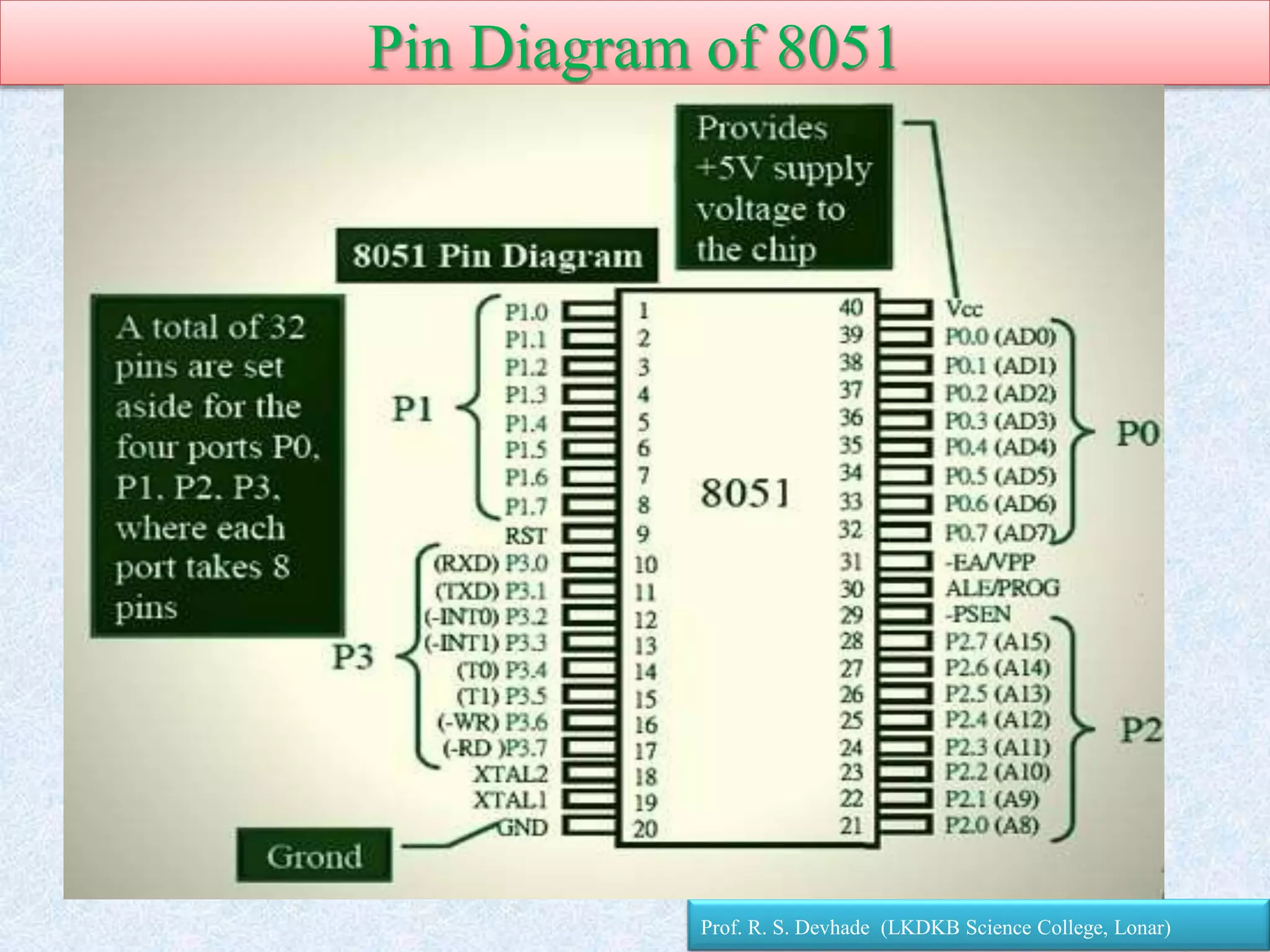 Pin Diagram of 8051
Prof. R. S. Devhade (LKDKB Science College, Lonar)
 