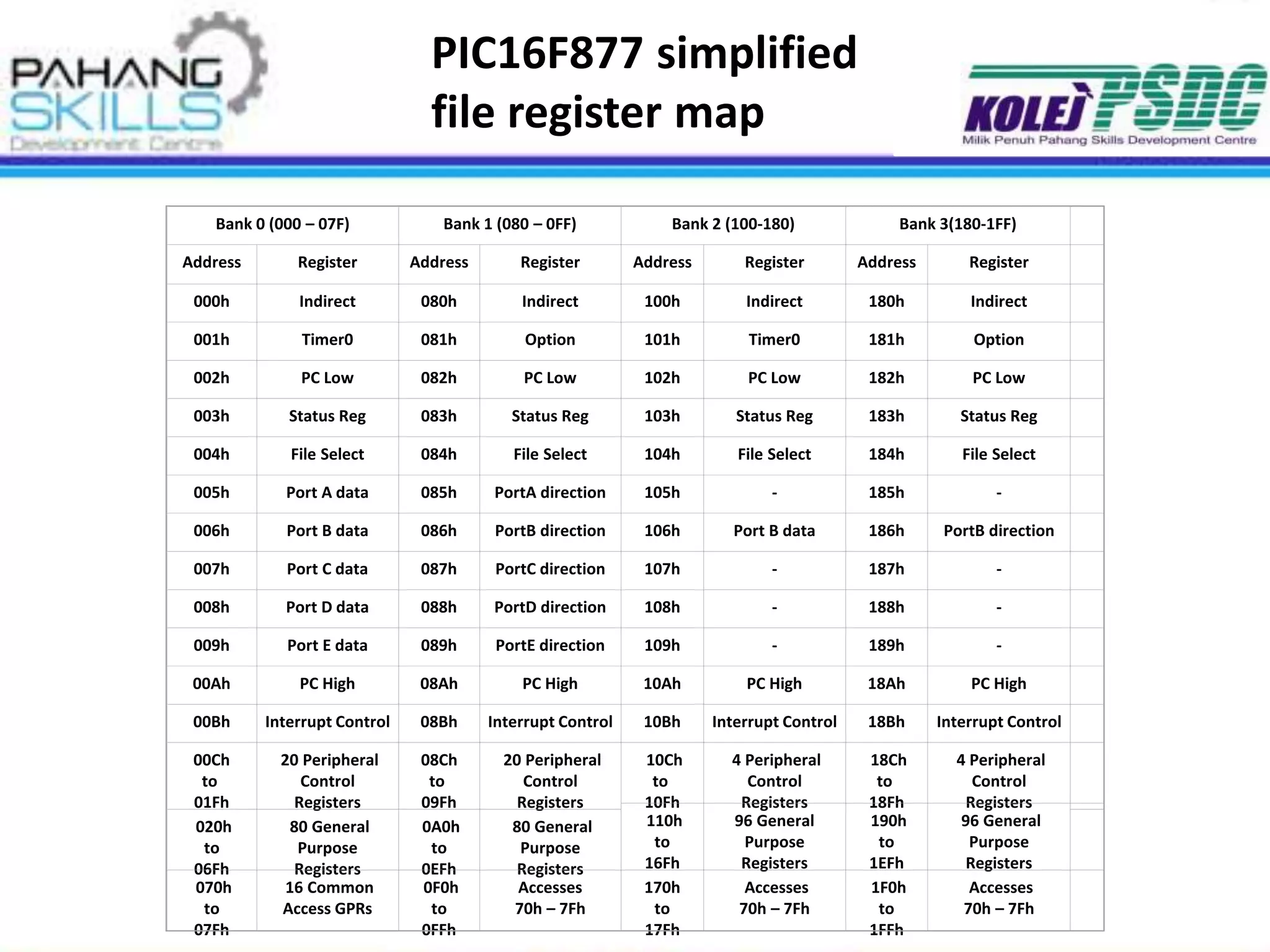 Bank 0 (000 – 07F) Bank 1 (080 – 0FF) Bank 2 (100-180) Bank 3(180-1FF)
Address Register Address Register Address Register Address Register
000h Indirect 080h Indirect 100h Indirect 180h Indirect
001h Timer0 081h Option 101h Timer0 181h Option
002h PC Low 082h PC Low 102h PC Low 182h PC Low
003h Status Reg 083h Status Reg 103h Status Reg 183h Status Reg
004h File Select 084h File Select 104h File Select 184h File Select
005h Port A data 085h PortA direction 105h - 185h -
006h Port B data 086h PortB direction 106h Port B data 186h PortB direction
007h Port C data 087h PortC direction 107h - 187h -
008h Port D data 088h PortD direction 108h - 188h -
009h Port E data 089h PortE direction 109h - 189h -
00Ah PC High 08Ah PC High 10Ah PC High 18Ah PC High
00Bh Interrupt Control 08Bh Interrupt Control 10Bh Interrupt Control 18Bh Interrupt Control
00Ch
to
01Fh
20 Peripheral
Control
Registers
08Ch
to
09Fh
20 Peripheral
Control
Registers
10Ch
to
10Fh
4 Peripheral
Control
Registers
18Ch
to
18Fh
4 Peripheral
Control
Registers
110h
to
16Fh
96 General
Purpose
Registers
190h
to
1EFh
96 General
Purpose
Registers
020h
to
06Fh
80 General
Purpose
Registers
0A0h
to
0EFh
80 General
Purpose
Registers
070h
to
07Fh
16 Common
Access GPRs
0F0h
to
0FFh
Accesses
70h – 7Fh
170h
to
17Fh
Accesses
70h – 7Fh
1F0h
to
1FFh
Accesses
70h – 7Fh
PIC16F877 simplified
file register map
 
