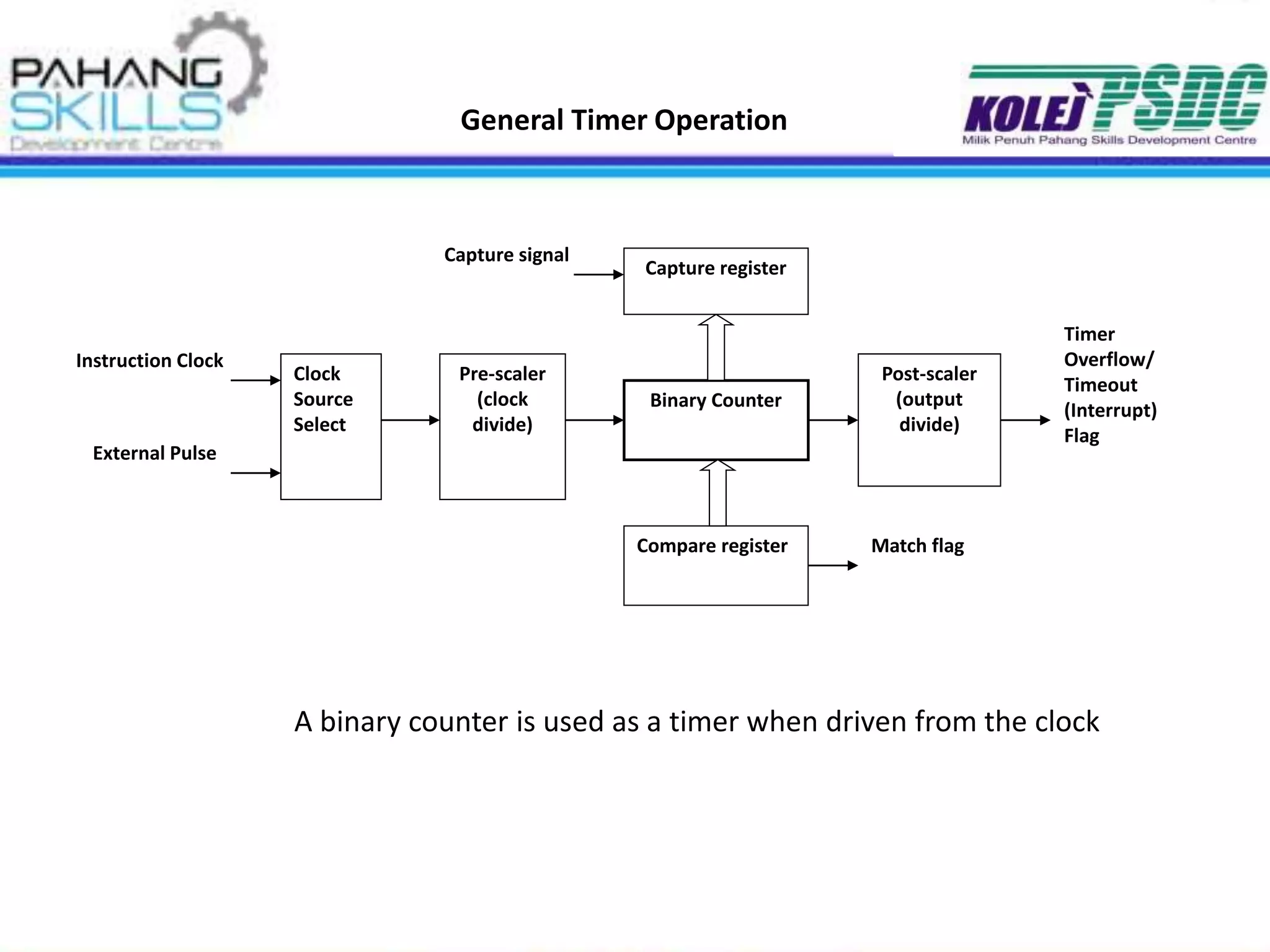 General Timer Operation
A binary counter is used as a timer when driven from the clock
Binary Counter
Pre-scaler
(clock
divide)
Post-scaler
(output
divide)
Timer
Overflow/
Timeout
(Interrupt)
Flag
Clock
Source
Select
Instruction Clock
External Pulse
Capture register
Compare register
Capture signal
Match flag
 