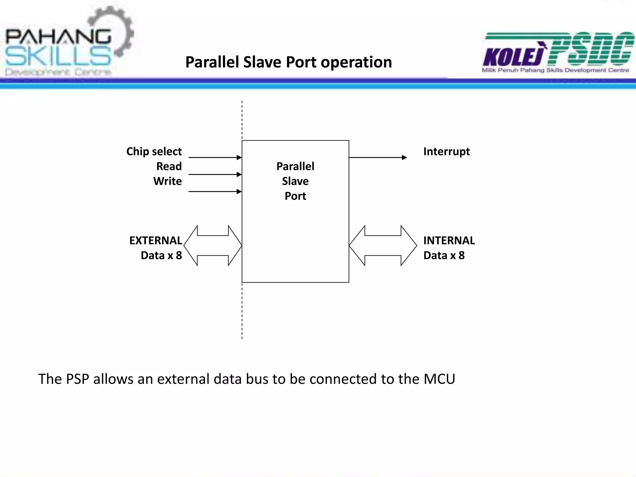 Parallel Slave Port operation
The PSP allows an external data bus to be connected to the MCU
Parallel
Slave
Port
Chip select
Read
Write
EXTERNAL
Data x 8
Interrupt
INTERNAL
Data x 8
 