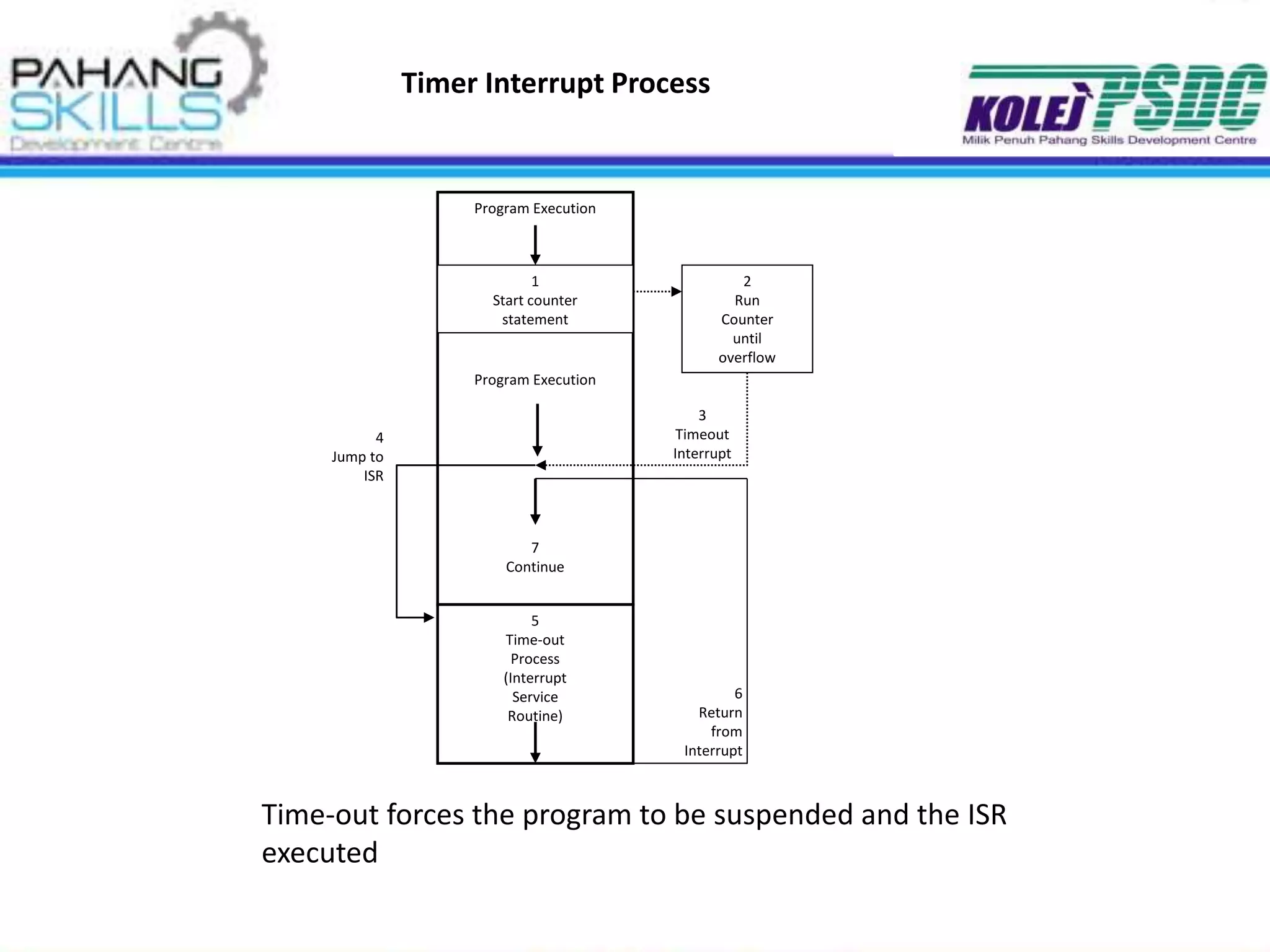 Program Execution
Program Execution
1
Start counter
statement
2
Run
Counter
until
overflow
5
Time-out
Process
(Interrupt
Service
Routine)
7
Continue
3
Timeout
Interrupt
6
Return
from
Interrupt
4
Jump to
ISR
Timer Interrupt Process
Time-out forces the program to be suspended and the ISR
executed
 