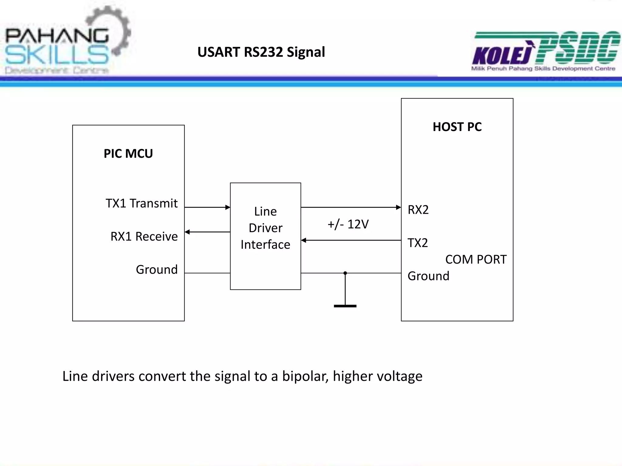 PIC MCU
TX1 Transmit
RX1 Receive
Ground
HOST PC
RX2
TX2
COM PORT
Ground
Line
Driver
Interface
USART RS232 Signal
Line drivers convert the signal to a bipolar, higher voltage
+/- 12V
 