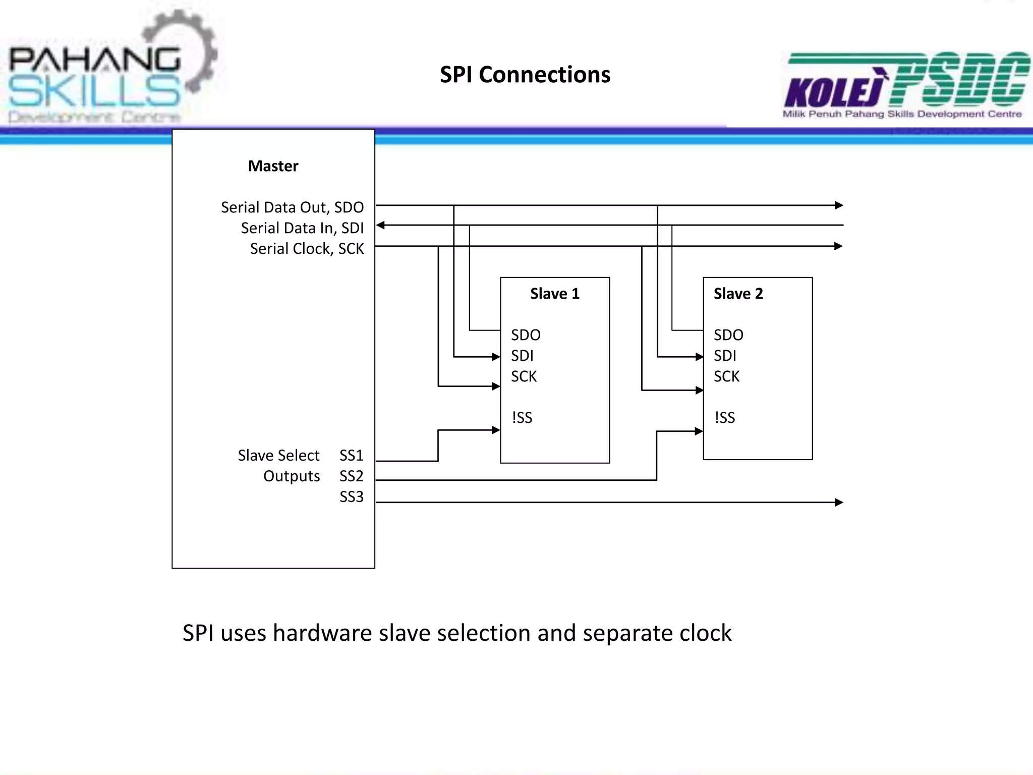 Master
Serial Data Out, SDO
Serial Data In, SDI
Serial Clock, SCK
Slave Select SS1
Outputs SS2
SS3
Slave 1
SDO
SDI
SCK
!SS
Slave 2
SDO
SDI
SCK
!SS
SPI Connections
SPI uses hardware slave selection and separate clock
 