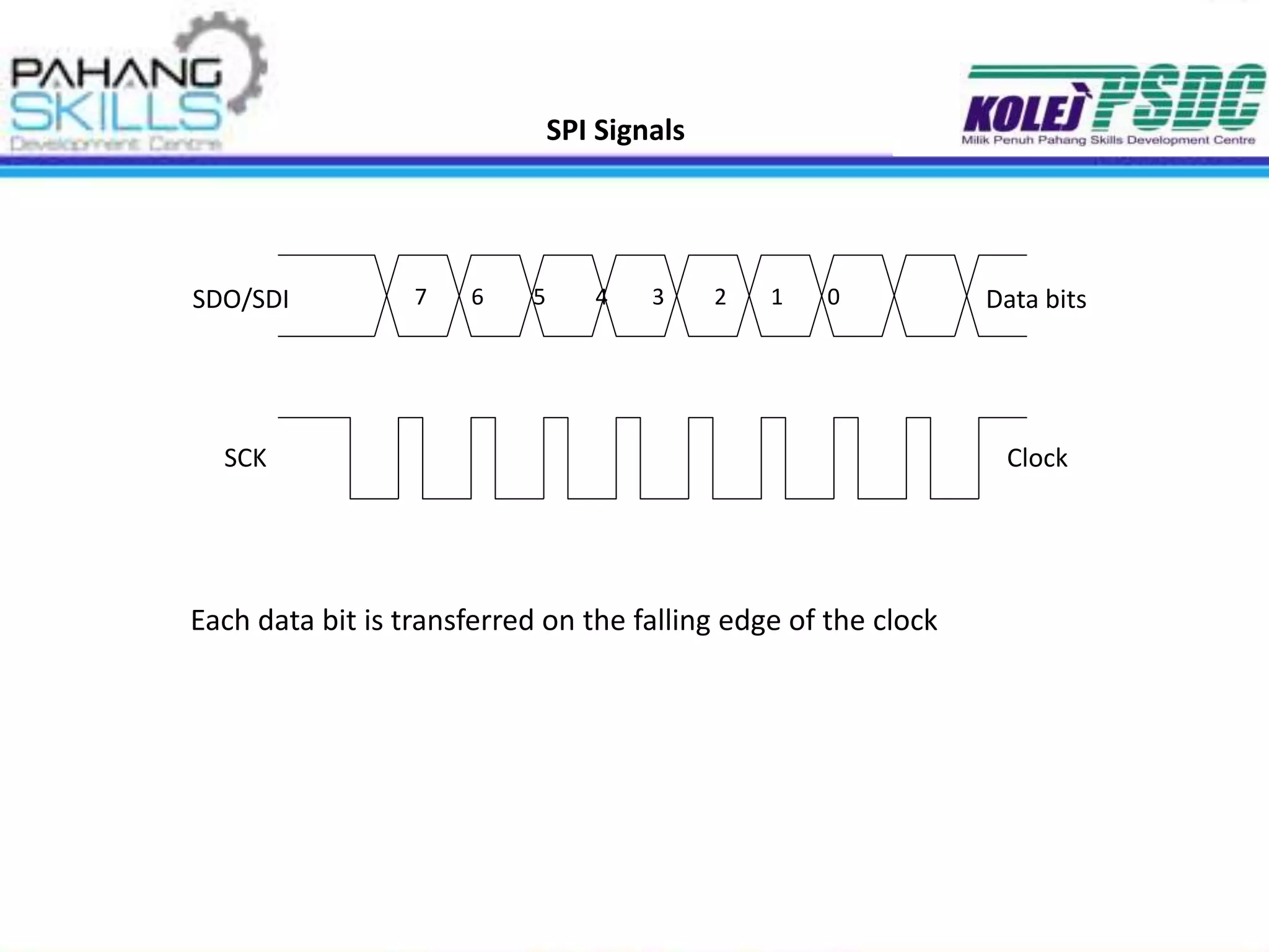 SPI Signals
7 6 5 4 3 2 1 0 Data bits
SDO/SDI
SCK Clock
Each data bit is transferred on the falling edge of the clock
 