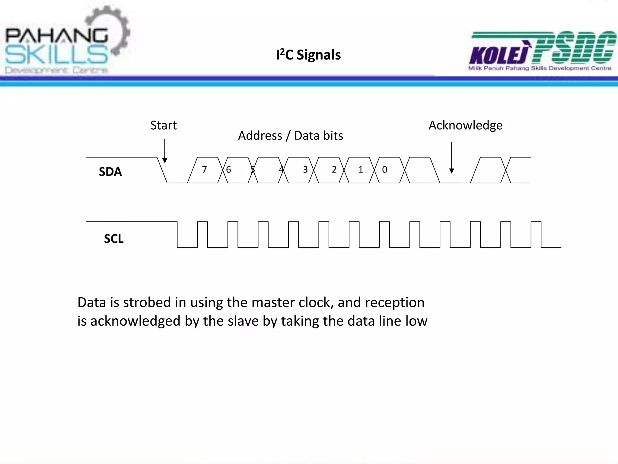 7 6 5 4 3 2 1 0
SDA
SCL
Acknowledge
Address / Data bits
Start
I2C Signals
Data is strobed in using the master clock, and reception
is acknowledged by the slave by taking the data line low
 