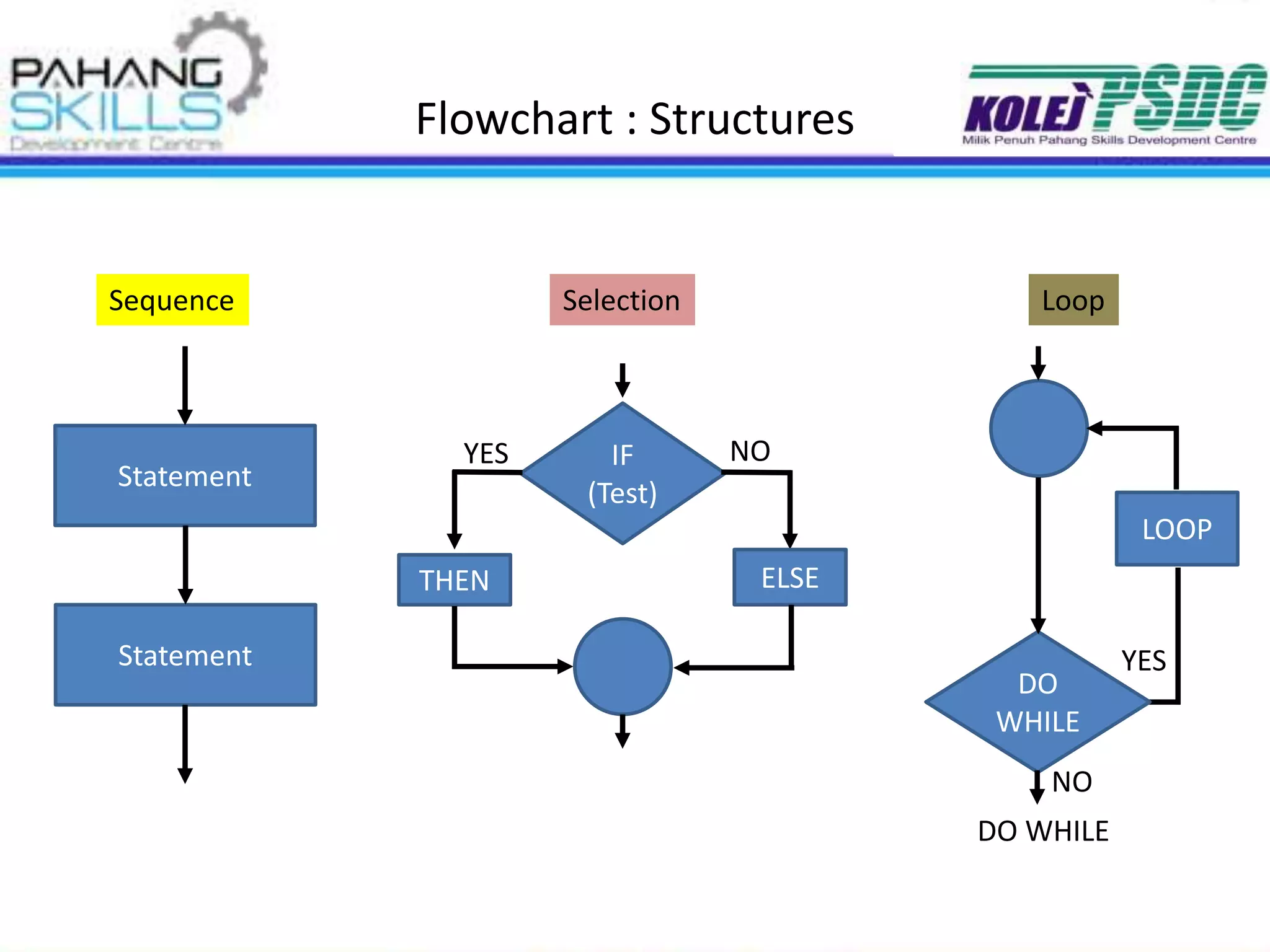 Flowchart : Structures
Statement
Sequence Selection Loop
Statement
IF
(Test)
THEN ELSE
DO
WHILE
LOOP
DO WHILE
YES
NO
YES NO
 