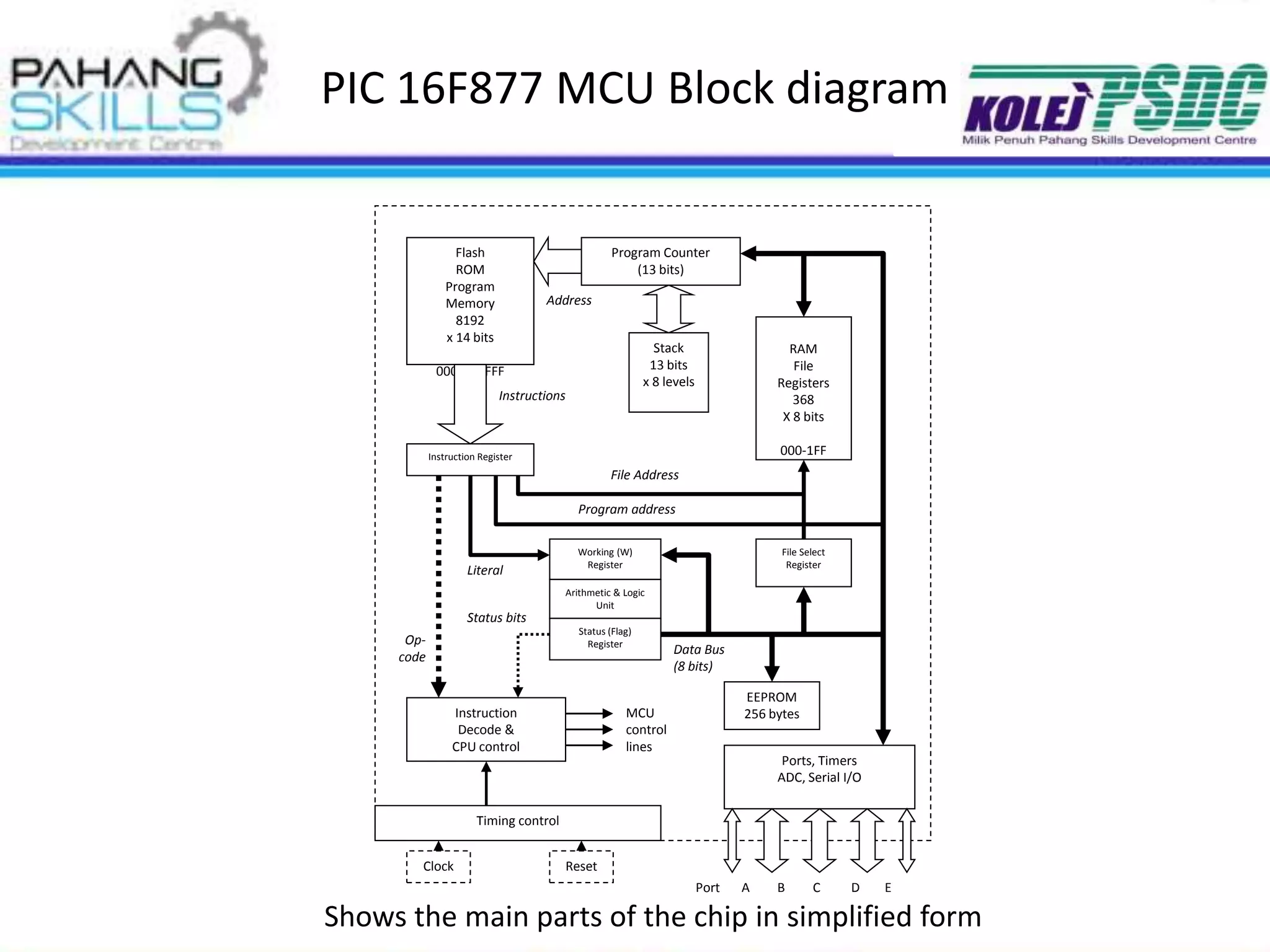 PIC 16F877 MCU Block diagram
Flash
ROM
Program
Memory
8192
x 14 bits
0000 – 1FFF
Instruction Register
MCU
control
lines
Program Counter
(13 bits)
Stack
13 bits
x 8 levels
RAM
File
Registers
368
X 8 bits
000-1FF
Data Bus
(8 bits)
File Select
Register
Working (W)
Register
File Address
Literal
Op-
code
Instructions
Address
Arithmetic & Logic
Unit
Ports, Timers
ADC, Serial I/O
Status bits
Timing control
EEPROM
256 bytes
Clock Reset
Port A B C D E
Program address
Instruction
Decode &
CPU control
Status (Flag)
Register
Shows the main parts of the chip in simplified form
 