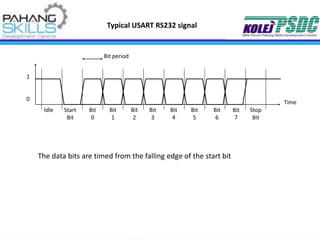 Typical USART RS232 signal
Bit
2
Bit
3
Idle Start
Bit
Bit
0
Bit
1
Bit
4
Bit
5
Bit
6
Bit
7
Stop
Bit
Time
1
0
Bit period
The data bits are timed from the falling edge of the start bit
 