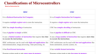 Classifications of Microcontrollers
Based on Instruction Set
RISC CISC
It is a Reduced Instruction Set Computer. It is a Complex Instruction Set Computer.
It requires multiple register sets to store the instruction. It requires a single register set to store the instruction.
RISC has simple decoding of instruction. CISC has complex decoding of instruction.
Uses of pipeline is simple in RISC. Uses of pipeline is difficult in CISC.
It uses a limited number of instruction that requires less time
to execute the instructions.
It uses a large number of instruction that requires more time
to execute the instructions.
RISC architecture can be used with high-end applications like
telecommunication, image processing, video processing, etc.
CISC architecture can be used with low-end applications like
home automation, security system, etc.
It has fixed format instruction. It has variable format instruction.
Program written needs to take more space in memory. Program written tends to take less space in memory.
 