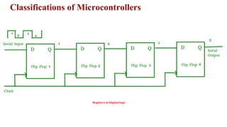 Classifications of Microcontrollers
Registers in Digital logic
 