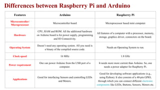 Features Arduino Raspberry Pi
Microcontroller/
Microprocessor
Microcontroller board Microprocessor based mini computer
Hardware
CPU, RAM and ROM. All the additional hardware
on Arduino board is for power supply, programming
and IO Connectivity.
All features of a computer with a processor, memory,
storage, graphics driver, connectors on the board.
Operating System
Doesn’t need any operating system. All you need is
a binary of the compiled source code.
Needs an Operating System to run.
Clock speed 16 MHz 1.8 GHz
Power requirement
One can power Arduino from the USB port of a
computer.
It needs more more current than Arduino. So, one
needs a power adapter for Raspberry Pi.
Applications
Good for interfacing Sensors and controlling LEDs
and Motors.
Good for developing software applications (e.g.,
using Python). It also consists of a 40-pin GPIO,
through which you can connect different electronic
components like LEDs, Buttons, Sensors, Motors etc.
Differences between Raspberry Pi and Arduino
 