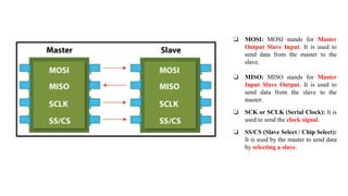 ❏ MOSI: MOSI stands for Master
Output Slave Input. It is used to
send data from the master to the
slave.
❏ MISO: MISO stands for Master
Input Slave Output. It is used to
send data from the slave to the
master.
❏ SCK or SCLK (Serial Clock): It is
used to send the clock signal.
❏ SS/CS (Slave Select / Chip Select):
It is used by the master to send data
by selecting a slave.
 