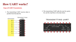 How UART works?
Steps of UART Transmission
1. The transmitting UART receives data in
parallel from the data bus
2. The transmitting UART adds the start bit, parity
bit, and the stop bit(s) to the data frame:
 