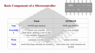 Basic Components of a Microcontroller
Flash EEPROM
Type NAND-type memory NOR type memory
Erasabilit
y
block-wise erasable
(data block: splitting a unit of data
into multiple fragments)
byte-wise erasable
Write constantly rewritten seldom rewritten
Need used when large amounts are needed used when only small amounts are
needed
 