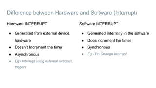 Difference between Hardware and Software (Interrupt)
Software INTERRUPT
● Generated internally in the software
● Does increment the timer
● Synchronous
● Eg:- Pin Change Interrupt
Hardware INTERRUPT
● Generated from external device,
hardware
● Doesn’t Increment the timer
● Asynchronous
● Eg:- Interrupt using external switches,
triggers
 