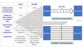 Serial Parallel
Number of bits
transmitted at
one clock pulse
1 bit n bits
Number of
lines required
to transmit
data
1 line n lines
Speed of data
transfer
slow fast
Cost of
transmission
Low as 1 line is
required
Higher as n lines
are required
Application Long distance
communication
(eg., between two
computers)
Short distance
communication
(eg., between
computer and a
printer)
 