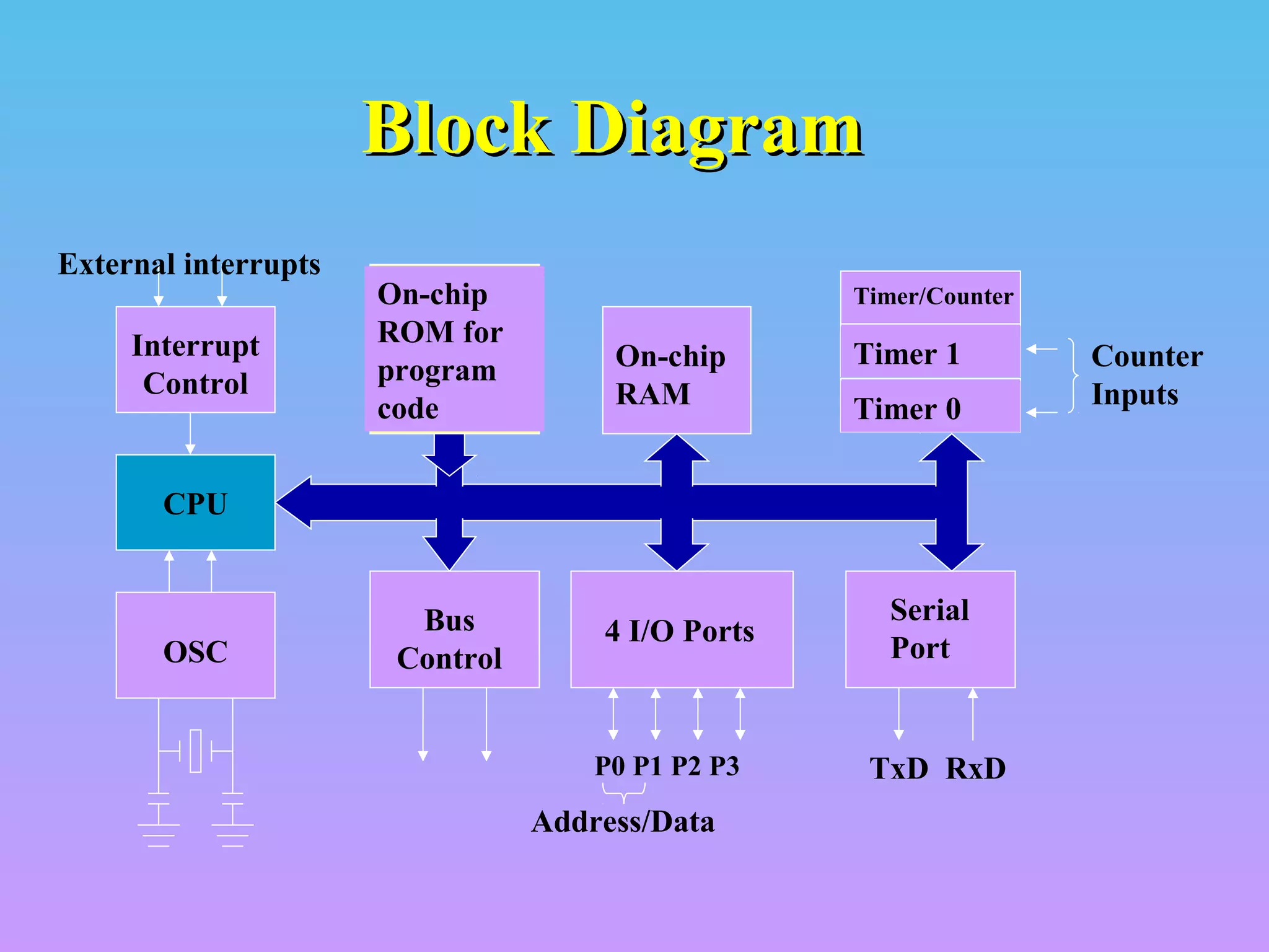 Block DiagramBlock Diagram
CPU
On-chip
RAM
On-chip
ROM for
program
code
4 I/O Ports
Timer 0
Serial
PortOSC
Interrupt
Control
External interrupts
Timer 1
Timer/Counter
Bus
Control
TxD RxDP0 P1 P2 P3
Address/Data
Counter
Inputs
 