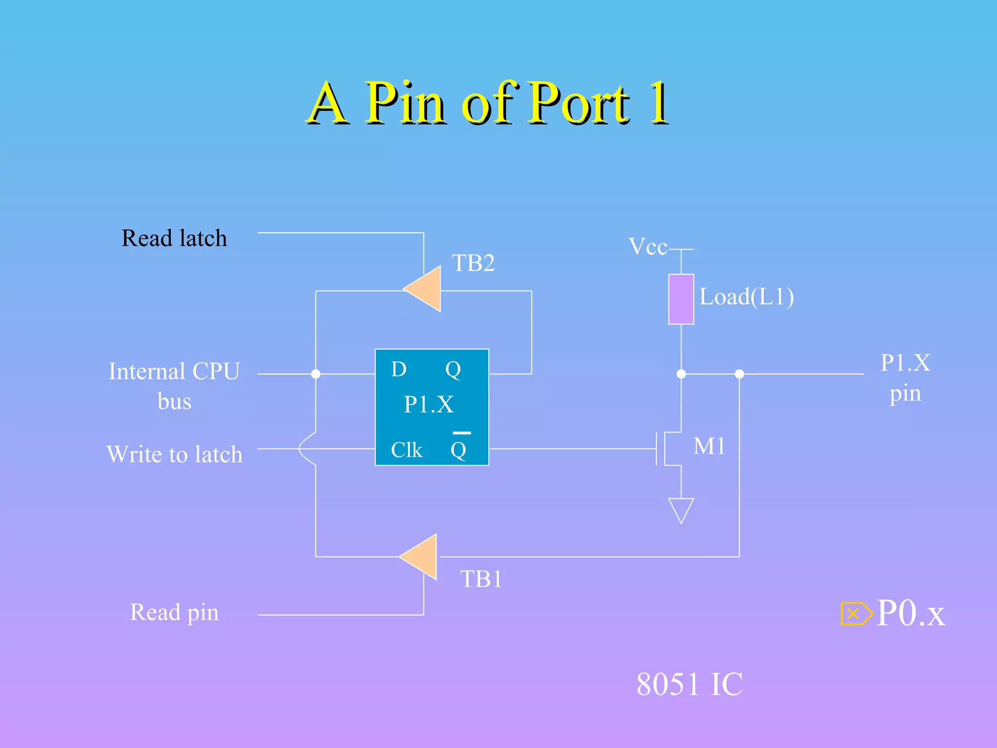 A Pin of Port 1A Pin of Port 1
8051 IC
D Q
Clk Q
Vcc
Load(L1)
Read latch
Read pin
Write to latch
Internal CPU
bus
M1
P1.X
pinP1.X
TB1
TB2
P0.x
 
