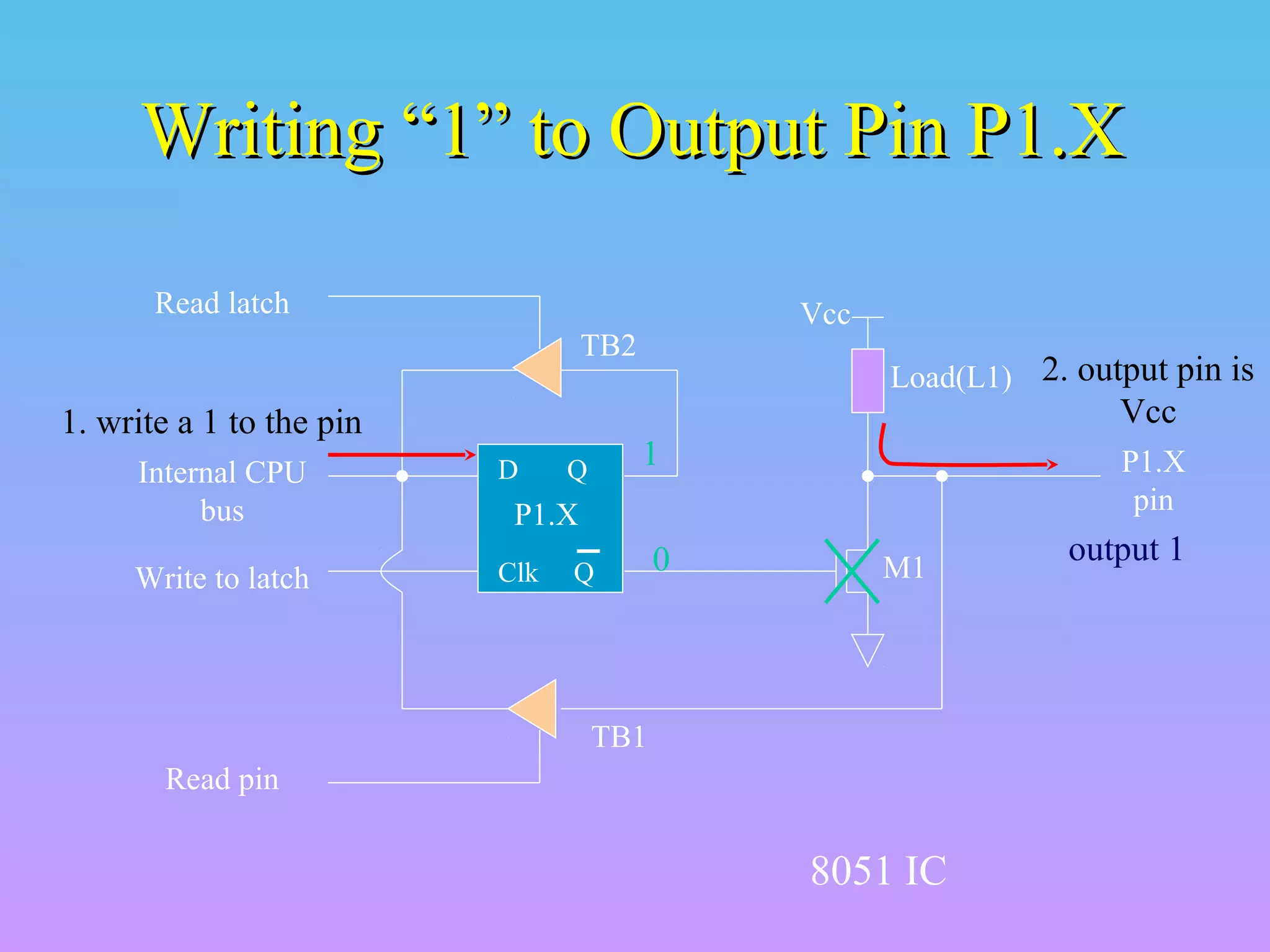 Writing “1” to Output Pin P1.XWriting “1” to Output Pin P1.X
D Q
Clk Q
Vcc
Load(L1)
Read latch
Read pin
Write to latch
Internal CPU
bus
M1
P1.X
pinP1.X
8051 IC
2. output pin is
Vcc1. write a 1 to the pin
1
0 output 1
TB1
TB2
 