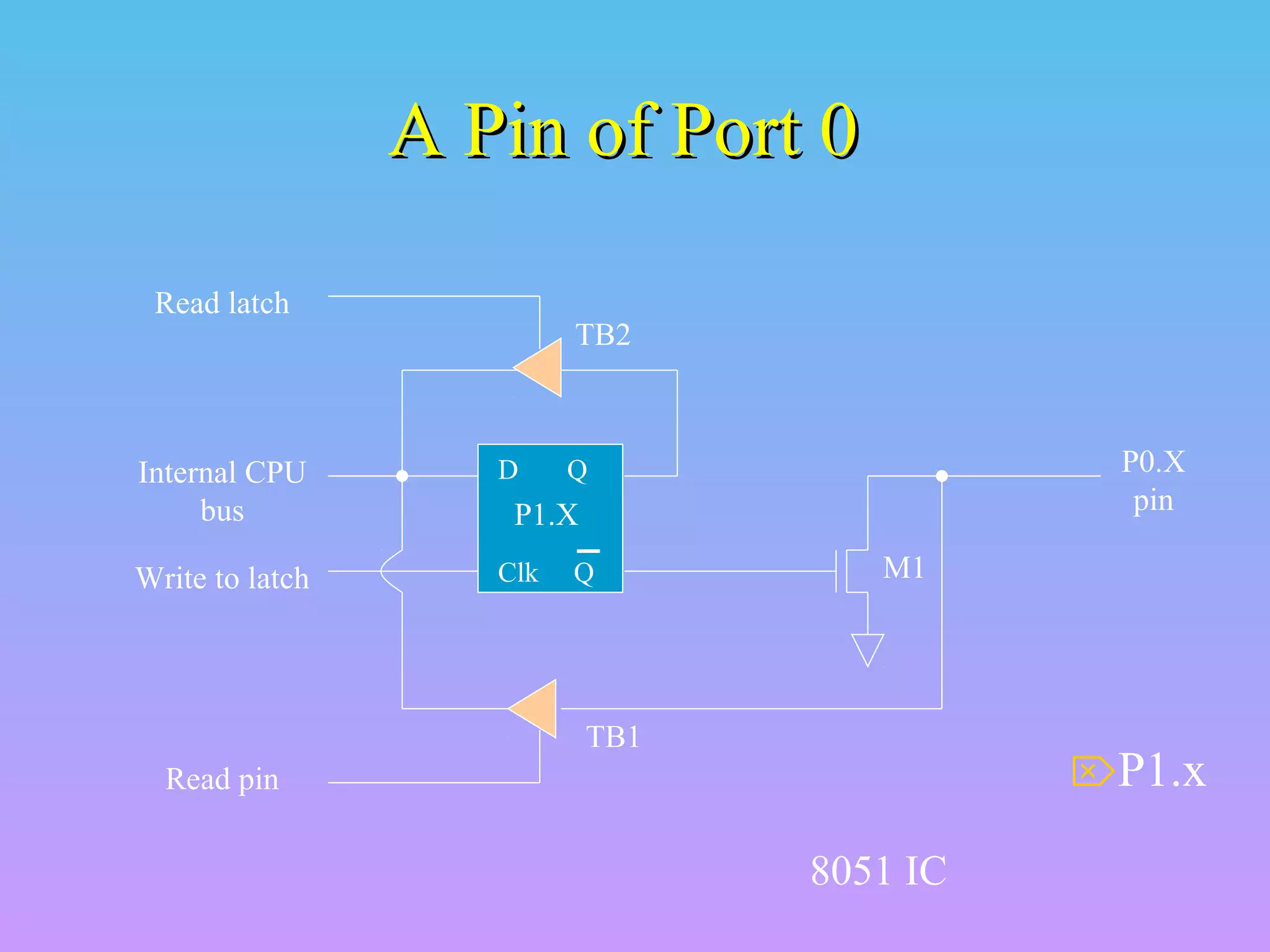 A Pin of Port 0A Pin of Port 0
8051 IC
D Q
Clk Q
Read latch
Read pin
Write to latch
Internal CPU
bus
M1
P0.X
pinP1.X
TB1
TB2
P1.x
 