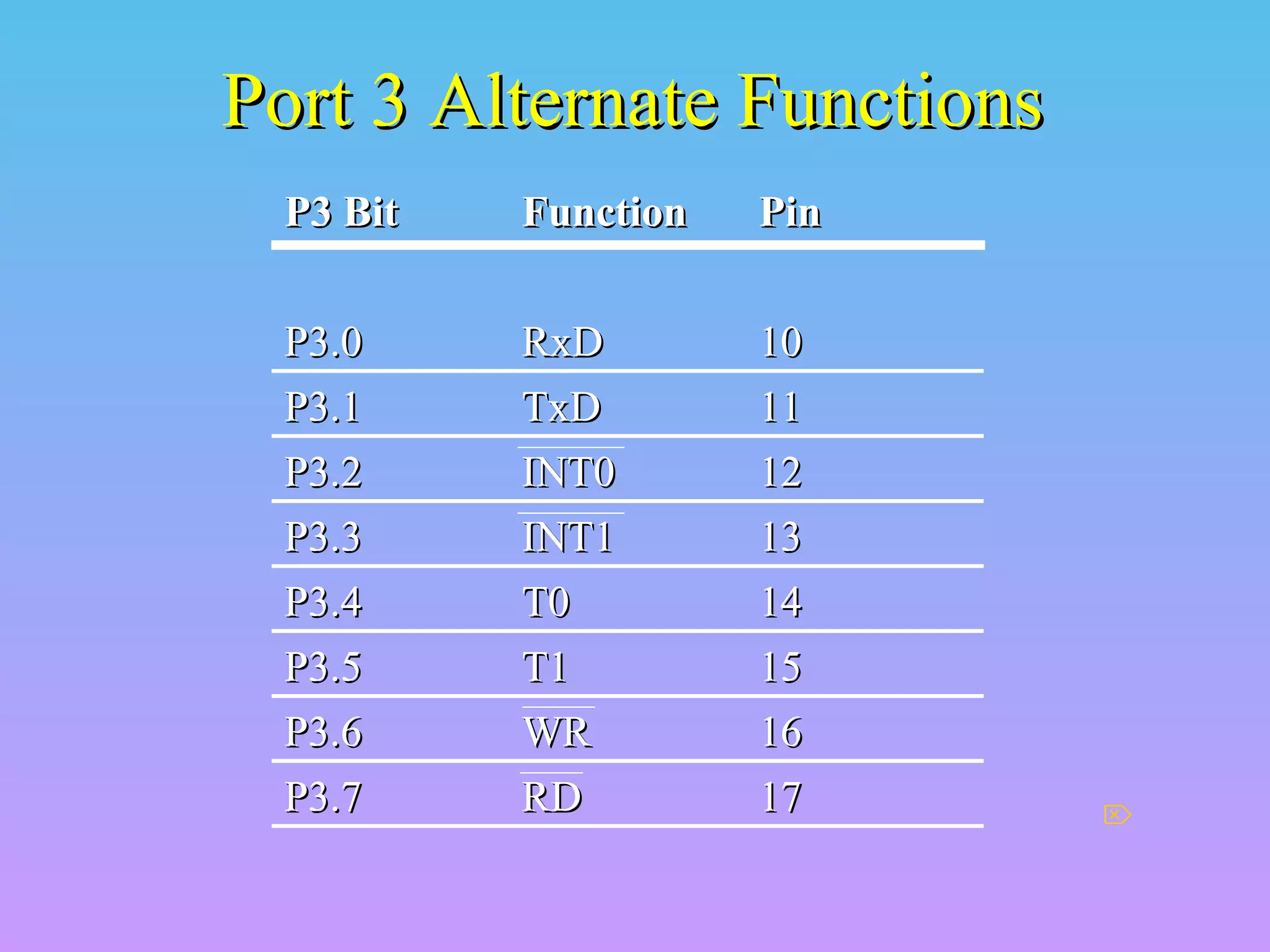 Port 3 Alternate FunctionsPort 3 Alternate Functions
1717RDRDP3.7P3.7
1616WRWRP3.6P3.6
1515T1T1P3.5P3.5
1414T0T0P3.4P3.4
1313INT1INT1P3.3P3.3
1212INT0INT0P3.2P3.2
1111TxDTxDP3.1P3.1
1010RxDRxDP3.0P3.0
PinPinFunctionFunctionP3 BitP3 Bit

 